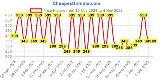 myntra.com Comet Busters Body Jewel Temporary Tattoo comet busters Price History Graph from 19 Nov 2024 to 2 Nov 2025