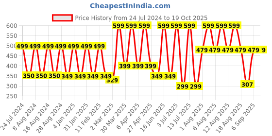 myntra.com Comet Busters Burgundy Handcrafted Beautiful Traditional Designer Bindis comet busters Price History Graph from 24 Jul 2024 to 19 Oct 2025