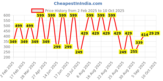 myntra.com Comet Busters Butterfly Tatoo comet busters Price History Graph from 2 Feb 2025 to 9 Oct 2025