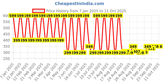 myntra.com Comet Busters Chunky Glitter Shimmer Body & Eyeshadow - 5 g - Gold - 01 comet busters Price History Graph from 7 Jan 2025 to 11 Oct 2025