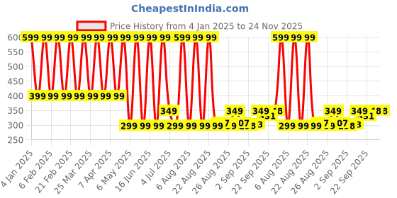 myntra.com Comet Busters Chunky Glitter Shimmer Body & Eyeshadow - 5 g - Pink comet busters Price History Graph from 4 Jan 2025 to 23 Nov 2025