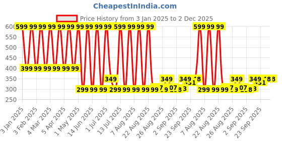 myntra.com Comet Busters Chunky Glitter Shimmer Body & Eyeshadow - 5g - Blue- 01 comet busters Price History Graph from 3 Jan 2025 to 1 Dec 2025