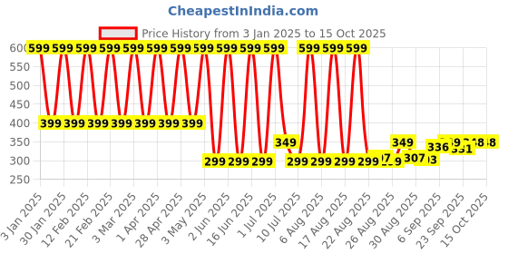 myntra.com Comet Busters Chunky Glitter Shimmer Body & Eyeshadow - 5g - Copper comet busters Price History Graph from 3 Jan 2025 to 15 Oct 2025