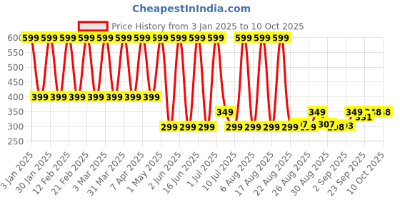 myntra.com Comet Busters Chunky Glitter Shimmer Body & Eyeshadow - 5g - Grey comet busters Price History Graph from 3 Jan 2025 to 10 Oct 2025