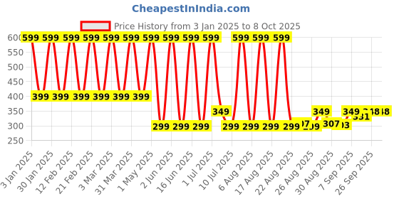 myntra.com Comet Busters Chunky Glitter Shimmer Body & Eyeshadow - 5g - Red comet busters Price History Graph from 3 Jan 2025 to 8 Oct 2025