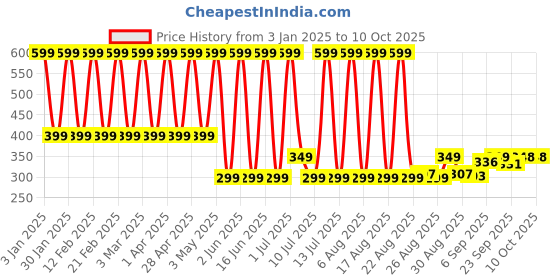 myntra.com Comet Busters Chunky Glitter Shimmer Body & Eyeshadow - 5g - Red - 01 comet busters Price History Graph from 3 Jan 2025 to 10 Oct 2025