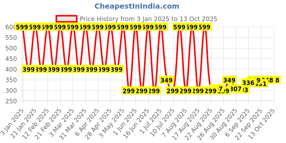 myntra.com Comet Busters Chunky Glitter Shimmer Body & Eyeshadow - 5g - Silver comet busters Price History Graph from 3 Jan 2025 to 13 Oct 2025