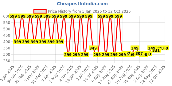 myntra.com Comet Busters Chunky Glitter Shimmer Body & Eyeshadow - 5g - White comet busters Price History Graph from 5 Jan 2025 to 12 Oct 2025