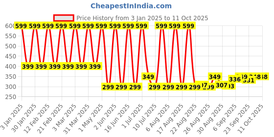 myntra.com Comet Busters Chunky Glitter Shimmer Body & Eyeshadow - 5g - Yellow comet busters Price History Graph from 3 Jan 2025 to 10 Oct 2025