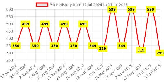 myntra.com Comet Busters Circular Handcrafted Beautiful Traditional Bindis - 7 Pcs comet busters Price History Graph from 17 Jul 2024 to 11 Jul 2025