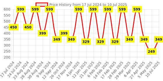 myntra.com Comet Busters Circular Stone Studs Non Piercing Ear Stickers comet busters Price History Graph from 17 Jul 2024 to 10 Jul 2025