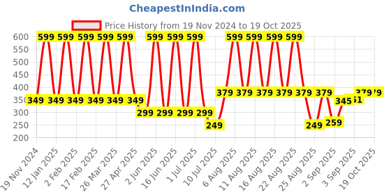 myntra.com Comet Busters Circular Traditional Bindis - Black comet busters Price History Graph from 19 Nov 2024 to 18 Oct 2025