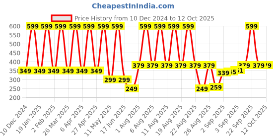 myntra.com Comet Busters Circular Traditional Bindis - Black comet busters Price History Graph from 10 Dec 2024 to 12 Oct 2025