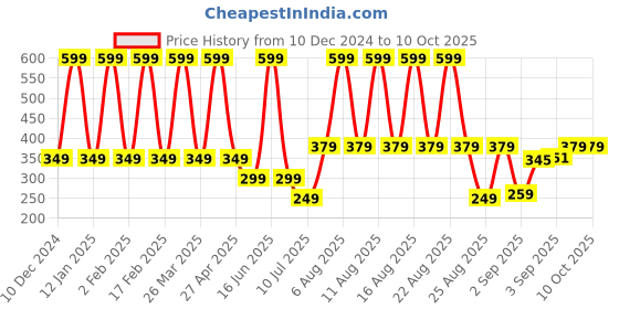 myntra.com Comet Busters Circular Traditional Bindis - Black comet busters Price History Graph from 10 Dec 2024 to 10 Oct 2025