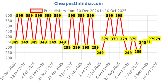 myntra.com Comet Busters Circular Traditional Bindis - Maroon comet busters Price History Graph from 10 Dec 2024 to 10 Oct 2025