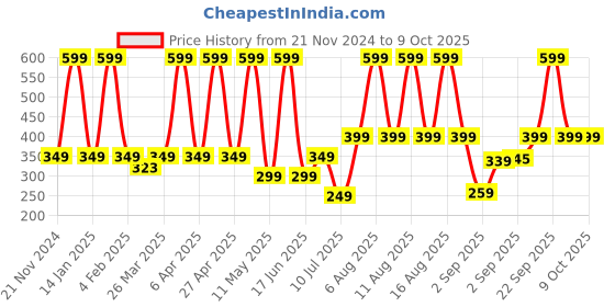 myntra.com Comet Busters Circular Traditional Bindis - Red comet busters Price History Graph from 21 Nov 2024 to 8 Oct 2025