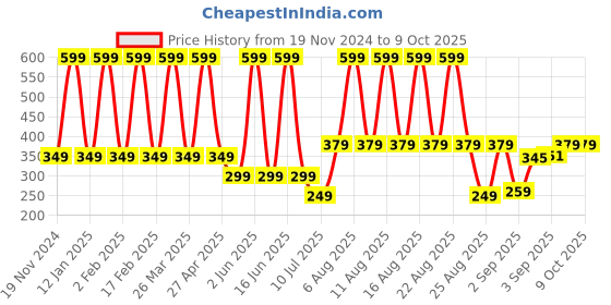 myntra.com Comet Busters Circular Traditional Bindis - Red comet busters Price History Graph from 19 Nov 2024 to 9 Oct 2025
