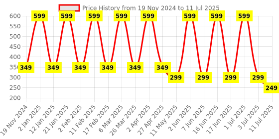 myntra.com Comet Busters Circular Traditional Bindis - Red comet busters Price History Graph from 19 Nov 2024 to 11 Jul 2025