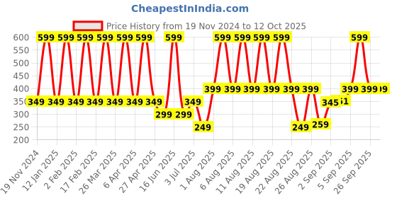 myntra.com Comet Busters Circular Traditional Bindis - White comet busters Price History Graph from 19 Nov 2024 to 12 Oct 2025