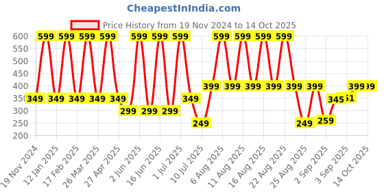 myntra.com Comet Busters Circular Traditional Bindis - White comet busters Price History Graph from 19 Nov 2024 to 13 Oct 2025