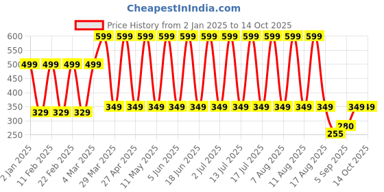 myntra.com comet busters Comet BustersGold-Plated Non Piercing Earrings comet busters Price History Graph from 2 Jan 2025 to 14 Oct 2025