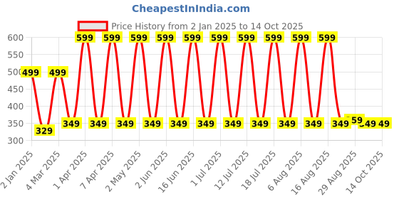myntra.com comet busters Comet BustersGold-Plated Non Piercing Earrings comet busters Price History Graph from 2 Jan 2025 to 14 Oct 2025