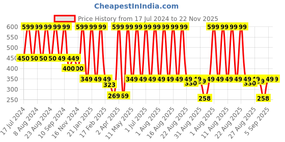 myntra.com comet busters Comet Woman Gold Busters Fake Nose Stick On Nose Stickers comet busters Price History Graph from 17 Jul 2024 to 22 Nov 2025