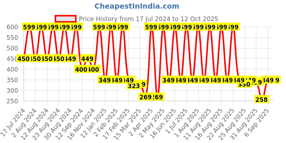 myntra.com comet busters Comet Woman Multicolour Busters Fake Nose Stick On Nose Stickers comet busters Price History Graph from 17 Jul 2024 to 12 Oct 2025