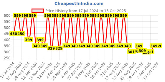 myntra.com Comet Busters Contemporary Stone Studs Non Piercing Ear Stickers comet busters Price History Graph from 17 Jul 2024 to 13 Oct 2025