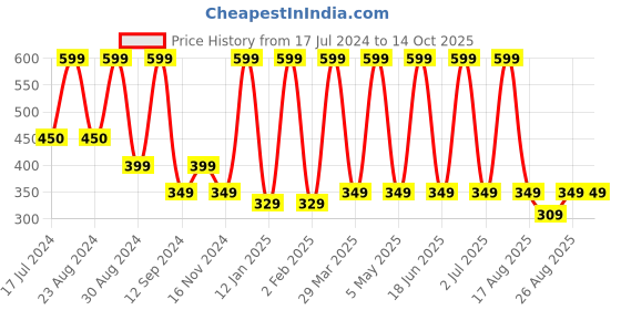 myntra.com Comet Busters Contemporary Stone Studs Non Piercing Ear Stickers comet busters Price History Graph from 17 Jul 2024 to 14 Oct 2025