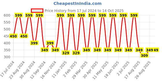 myntra.com Comet Busters Contemporary Stone Studs Non Piercing Ear Stickers comet busters Price History Graph from 17 Jul 2024 to 14 Oct 2025