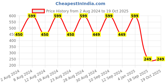myntra.com Comet Busters Contemporary Studs Earrings comet busters Price History Graph from 2 Aug 2024 to 19 Oct 2025