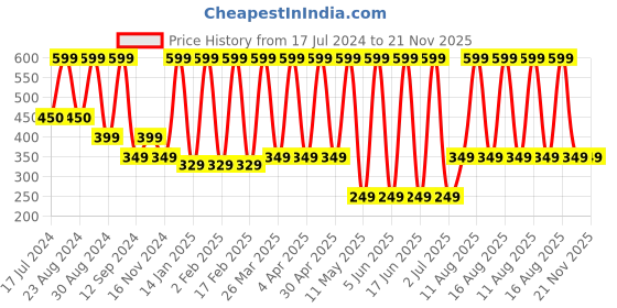 myntra.com Comet Busters Contemporary Studs Non Piercing Ear Stickers comet busters Price History Graph from 17 Jul 2024 to 21 Nov 2025