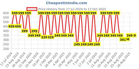 myntra.com Comet Busters Contemporary Studs Non Piercing Ear Stickers comet busters Price History Graph from 17 Jul 2024 to 13 Oct 2025