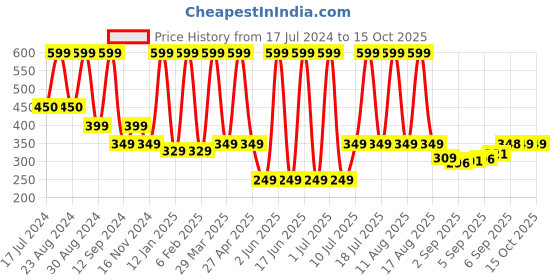 myntra.com Comet Busters Contemporary Studs Non Piercing Ear Stickers comet busters Price History Graph from 17 Jul 2024 to 14 Oct 2025
