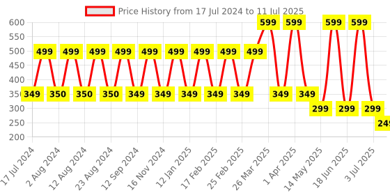 myntra.com Comet Busters Design Bindis comet busters Price History Graph from 17 Jul 2024 to 11 Jul 2025