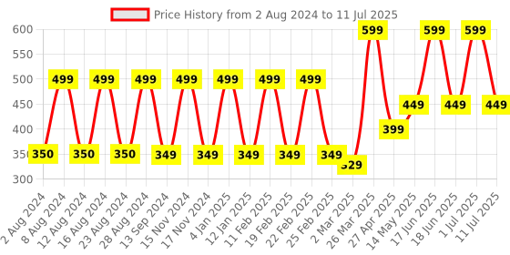 myntra.com Comet Busters Designer Bindis comet busters Price History Graph from 2 Aug 2024 to 11 Jul 2025