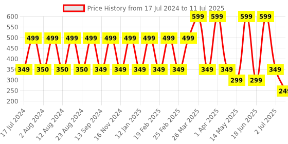 myntra.com Comet Busters Designer Bindis comet busters Price History Graph from 17 Jul 2024 to 11 Jul 2025