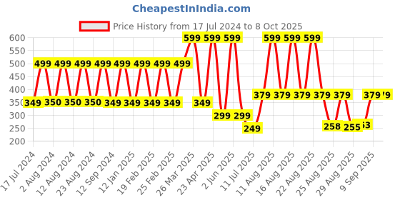 myntra.com Comet Busters Embellished Bindi Sindoor comet busters Price History Graph from 17 Jul 2024 to 7 Oct 2025