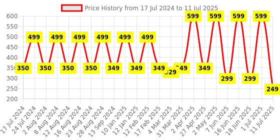 myntra.com Comet Busters Embellished Bindis - 7 Pcs comet busters Price History Graph from 17 Jul 2024 to 11 Jul 2025