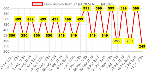 myntra.com Comet Busters Embellished Bindis - 8 Pcs comet busters Price History Graph from 17 Jul 2024 to 11 Jul 2025