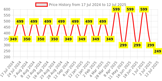 myntra.com Comet Busters Embellished Designer Bindi - Silver-Toned comet busters Price History Graph from 17 Jul 2024 to 12 Jul 2025