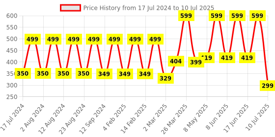 myntra.com Comet Busters Embellished Reusable Traditional Bindi - White & Red comet busters Price History Graph from 17 Jul 2024 to 10 Jul 2025