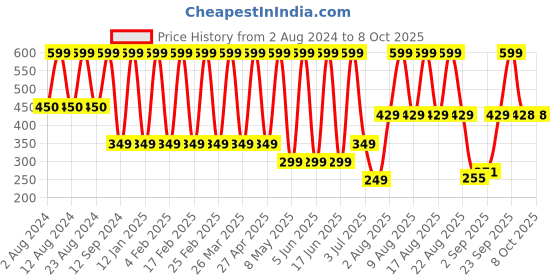 myntra.com Comet Busters Embellished Traditional Designer Bindi 10 Pcs comet busters Price History Graph from 2 Aug 2024 to 8 Oct 2025
