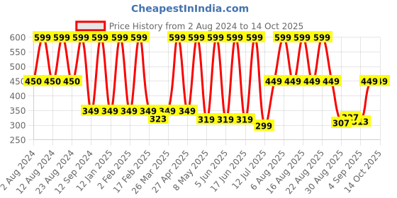 myntra.com Comet Busters Embellished Traditional Designer Bindi 12 Pcs comet busters Price History Graph from 2 Aug 2024 to 13 Oct 2025