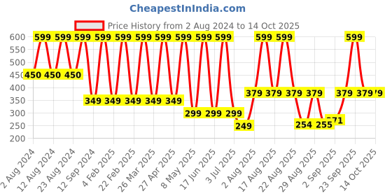 myntra.com Comet Busters Embellished Traditional Designer Bindi 12 Pcs comet busters Price History Graph from 2 Aug 2024 to 13 Oct 2025