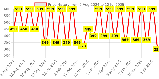 myntra.com Comet Busters Embellished Traditional Designer Bindi 12 Pcs comet busters Price History Graph from 2 Aug 2024 to 12 Jul 2025