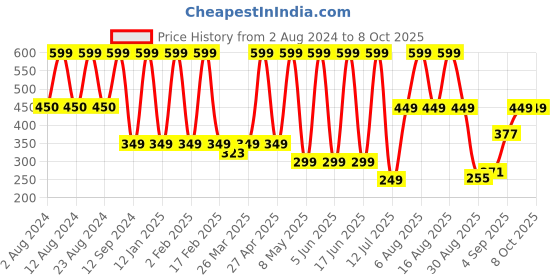 myntra.com Comet Busters Embellished Traditional Designer Bindi 12 Pcs comet busters Price History Graph from 2 Aug 2024 to 8 Oct 2025
