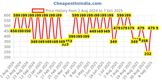 myntra.com Comet Busters Embellished Traditional Designer Bindi 12 Pcs comet busters Price History Graph from 2 Aug 2024 to 6 Oct 2025