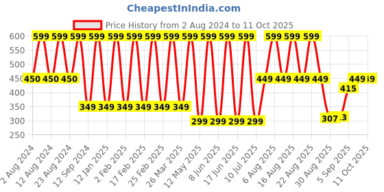 myntra.com Comet Busters Embellished Traditional Designer Bindi 12 Pcs comet busters Price History Graph from 2 Aug 2024 to 11 Oct 2025